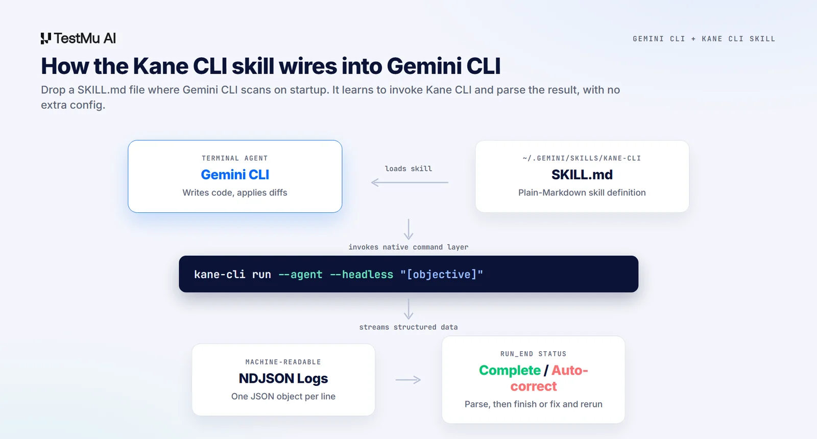 How the Kane CLI skill wires into Gemini CLI Gemini CLI loads the Kane CLI SKILL.md, invokes kane-cli run, and parses NDJSON output