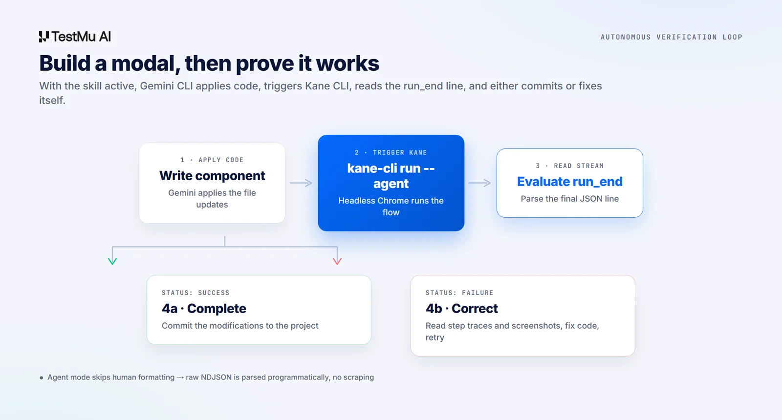 Build a modal, then prove it works Gemini CLI applies code, triggers Kane CLI, reads the run_end JSON, then completes or self-corrects