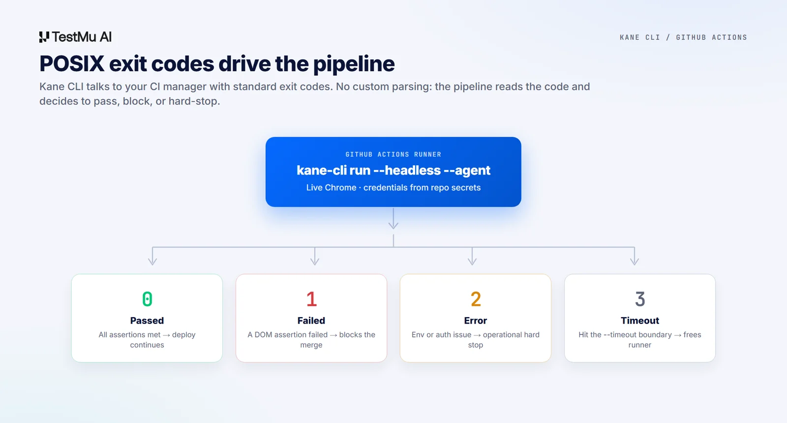 POSIX exit codes drive the pipeline Kane CLI POSIX exit codes 0, 1, 2, 3 driving GitHub Actions pipeline states