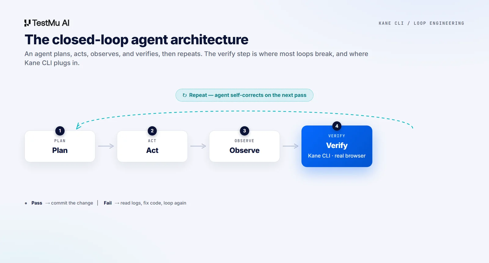 The closed-loop agent architecture Closed-loop agent architecture with Kane CLI verify