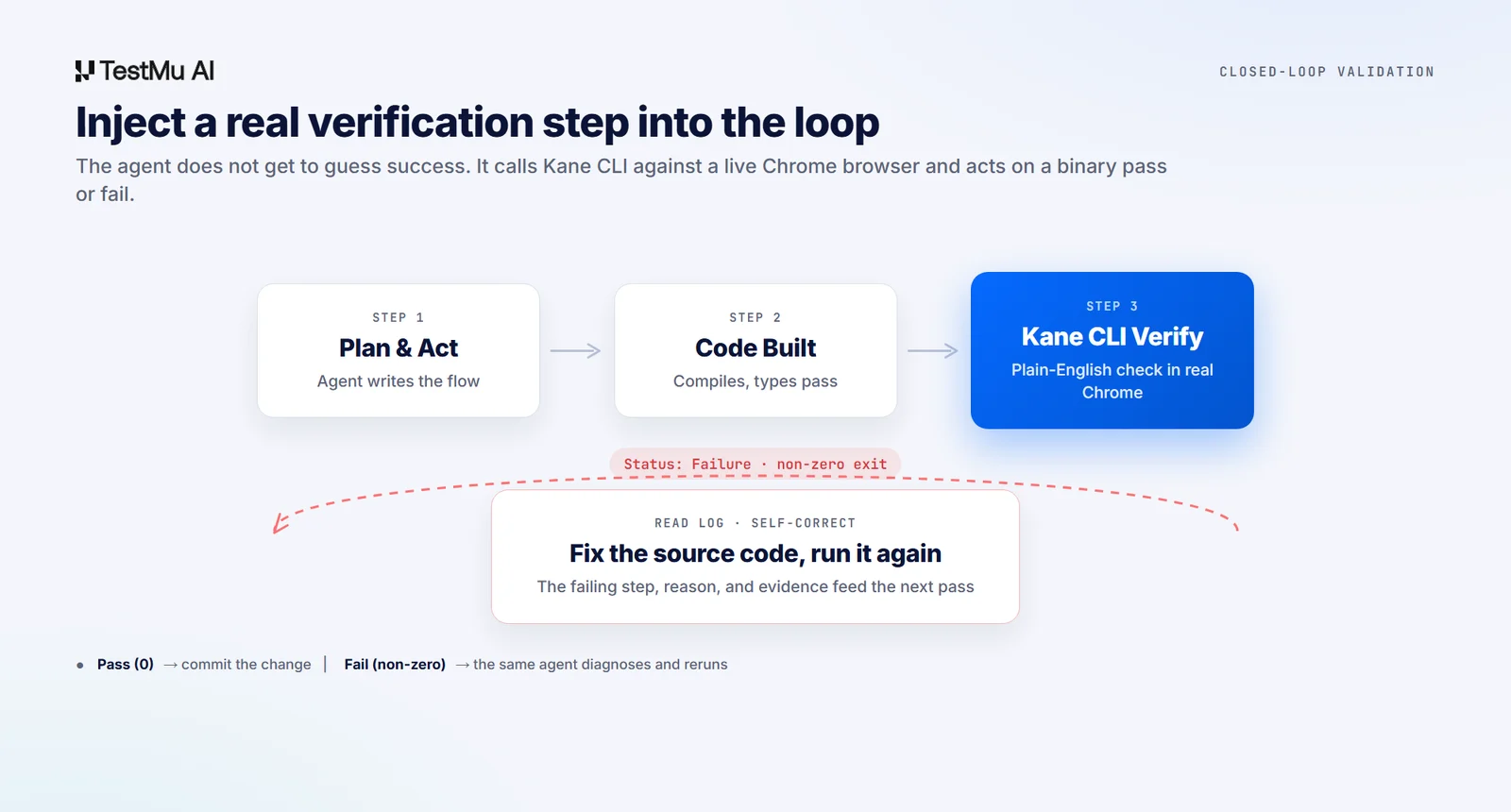 Inject a real verification step into the loop Plan and act, code built, Kane CLI verify, then self-correct on failure