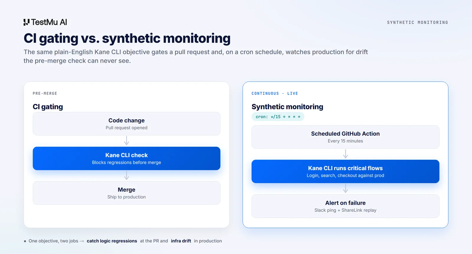 CI gating vs synthetic monitoring CI gating on pull requests versus continuous synthetic monitoring against production