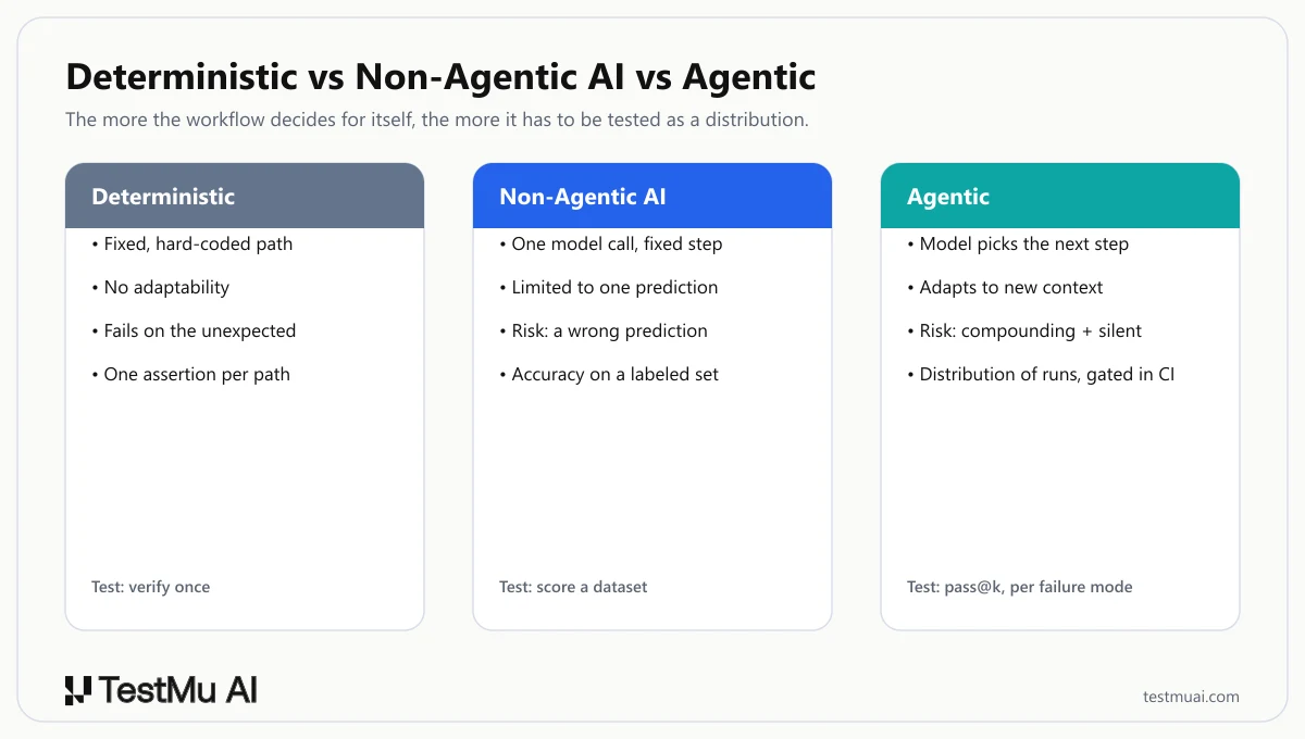 Comparison of deterministic workflows, non-agentic AI, and agentic workflows across control flow, adaptability, failure risk, and how each is tested