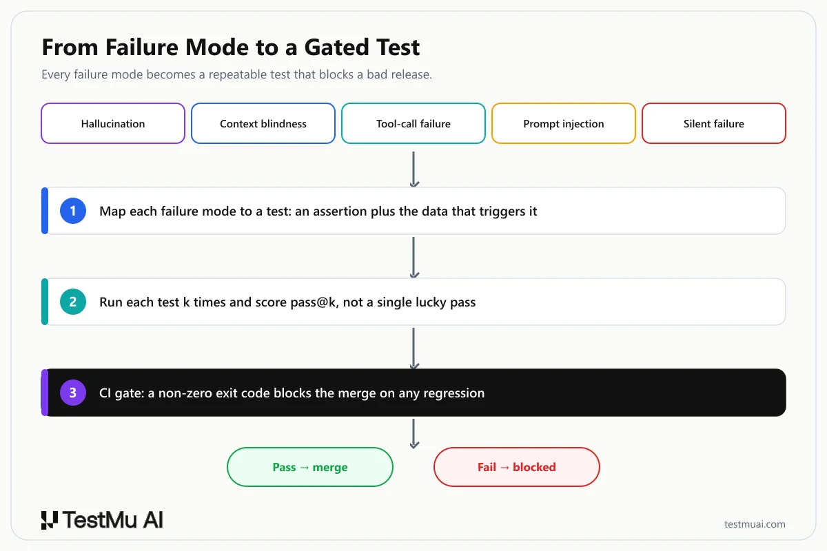 Pipeline turning each agent failure mode into a test: map to an assertion, run k times for pass@k, then gate the CI merge on any regression