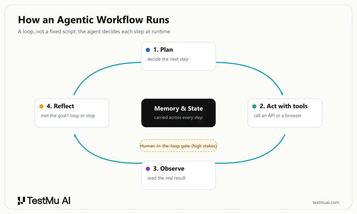 Diagram of the agentic workflow loop: plan, act with tools, observe, and reflect around a central memory and state, with a human-in-the-loop gate