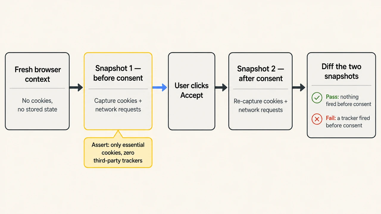 Before-and-after flowchart for testing a cookie consent banner: start with a fresh browser context, take snapshot 1 capturing cookies and network requests before consent, the user clicks accept, take snapshot 2 re-capturing cookies and network requests, then diff the two snapshots to pass or fail on whether any non-essential cookie or third-party tracker fired before consent.