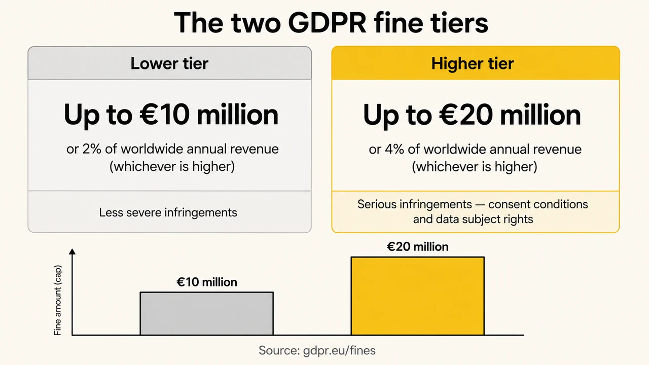 Comparison of the two GDPR fine tiers: lower tier up to 10 million euros or 2 percent of worldwide annual revenue for less severe infringements, and higher tier up to 20 million euros or 4 percent of worldwide annual revenue for serious infringements including consent and data subject rights violations.