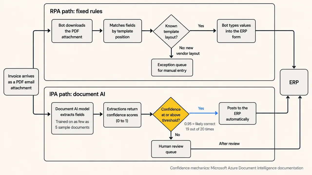 RPA vs IPA on the same invoice process Side-by-side flowchart of the same invoice process handled 2 ways: the RPA path downloads the PDF attachment, matches fields by template position, types values into the ERP form when the template is known, and sends new vendor layouts to an exception queue for manual entry; the IPA path extracts fields with a document AI model trained on as few as 5 sample documents, returns confidence scores between 0 and 1, posts extractions at or above the threshold to the ERP automatically where 0.95 means likely correct 19 out of 20 times, and routes low-confidence extractions to a human review queue before they reach the ERP.