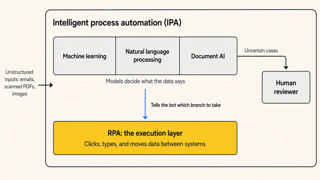 The IPA stack: models decide, the RPA bot executes Architecture diagram of the intelligent process automation (IPA) stack: machine learning, natural language processing, and document AI models read unstructured inputs such as emails and scanned PDFs and decide what the data says, an RPA bot acts as the execution layer that clicks, types, and moves data between systems, and cases the models cannot resolve confidently route to a human reviewer.