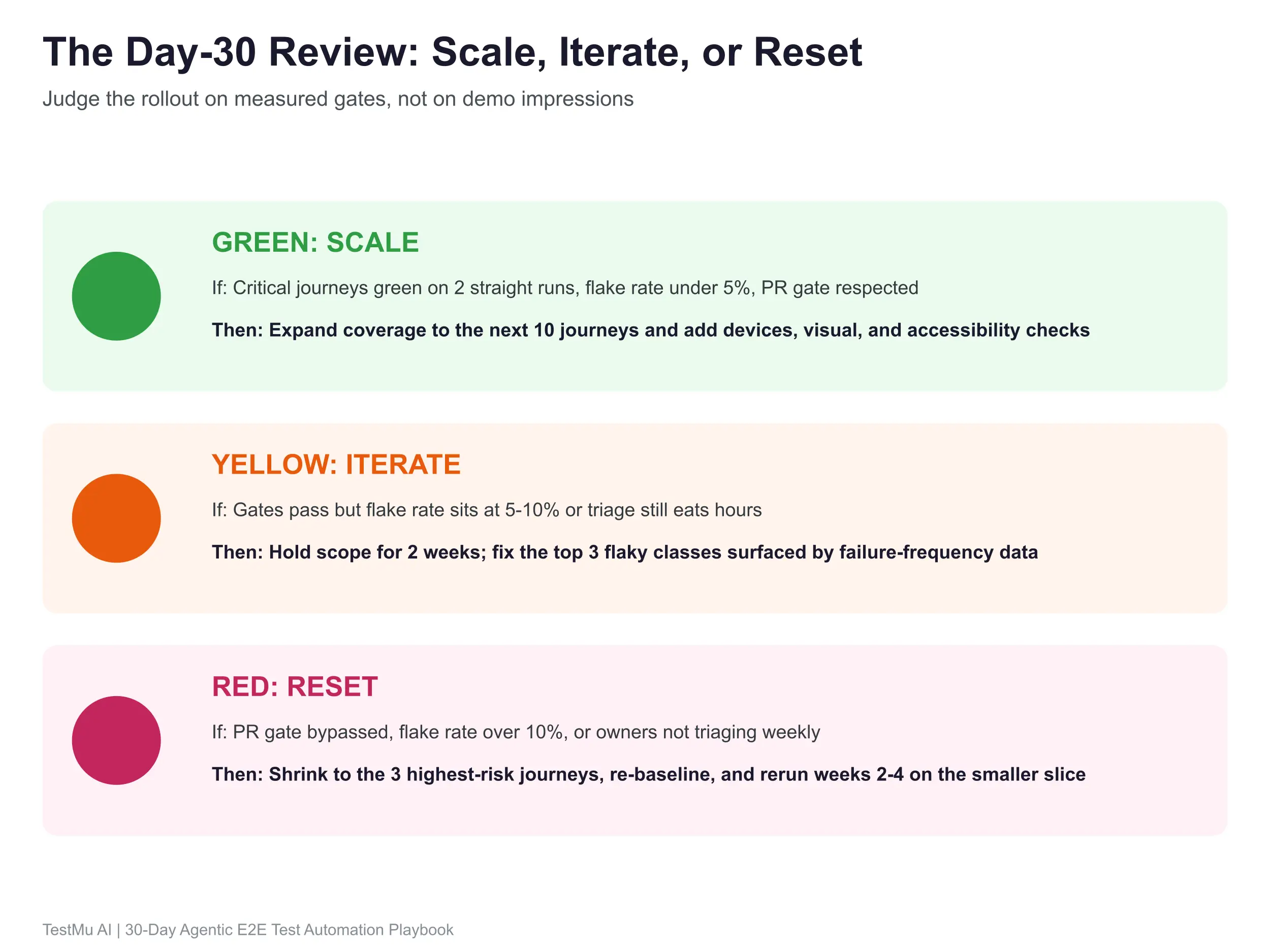 The day-30 review: scale, iterate, or reset Day-30 review decision gates: green scales coverage, yellow holds scope to fix flaky classes, red shrinks the slice and re-baselines