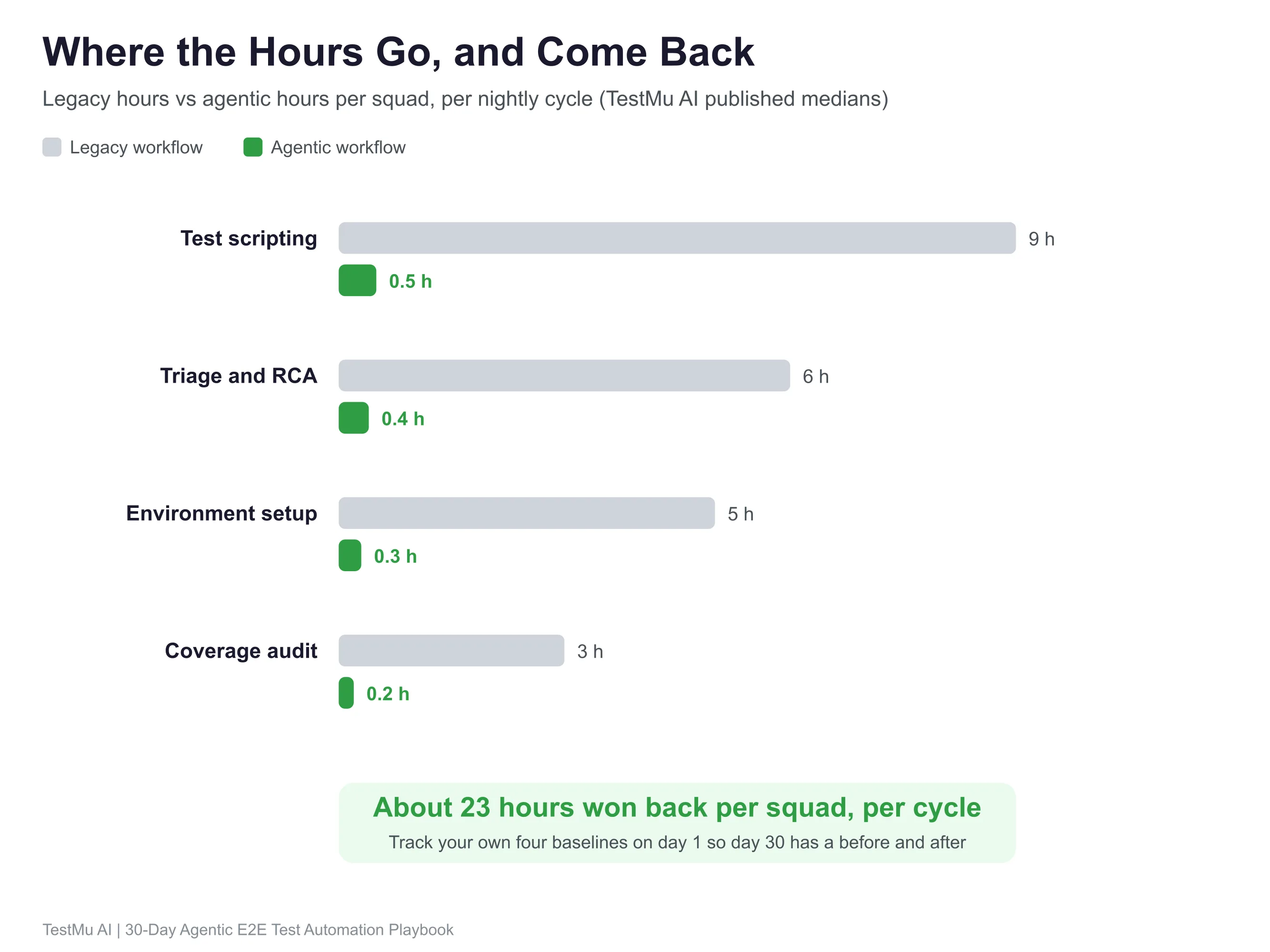 Where the hours go, and come back: TestMu AI published medians Bar chart comparing legacy and agentic hours per squad per nightly cycle: scripting 9 to 0.5, triage 6 to 0.4, environment setup 5 to 0.3, audit 3 to 0.2