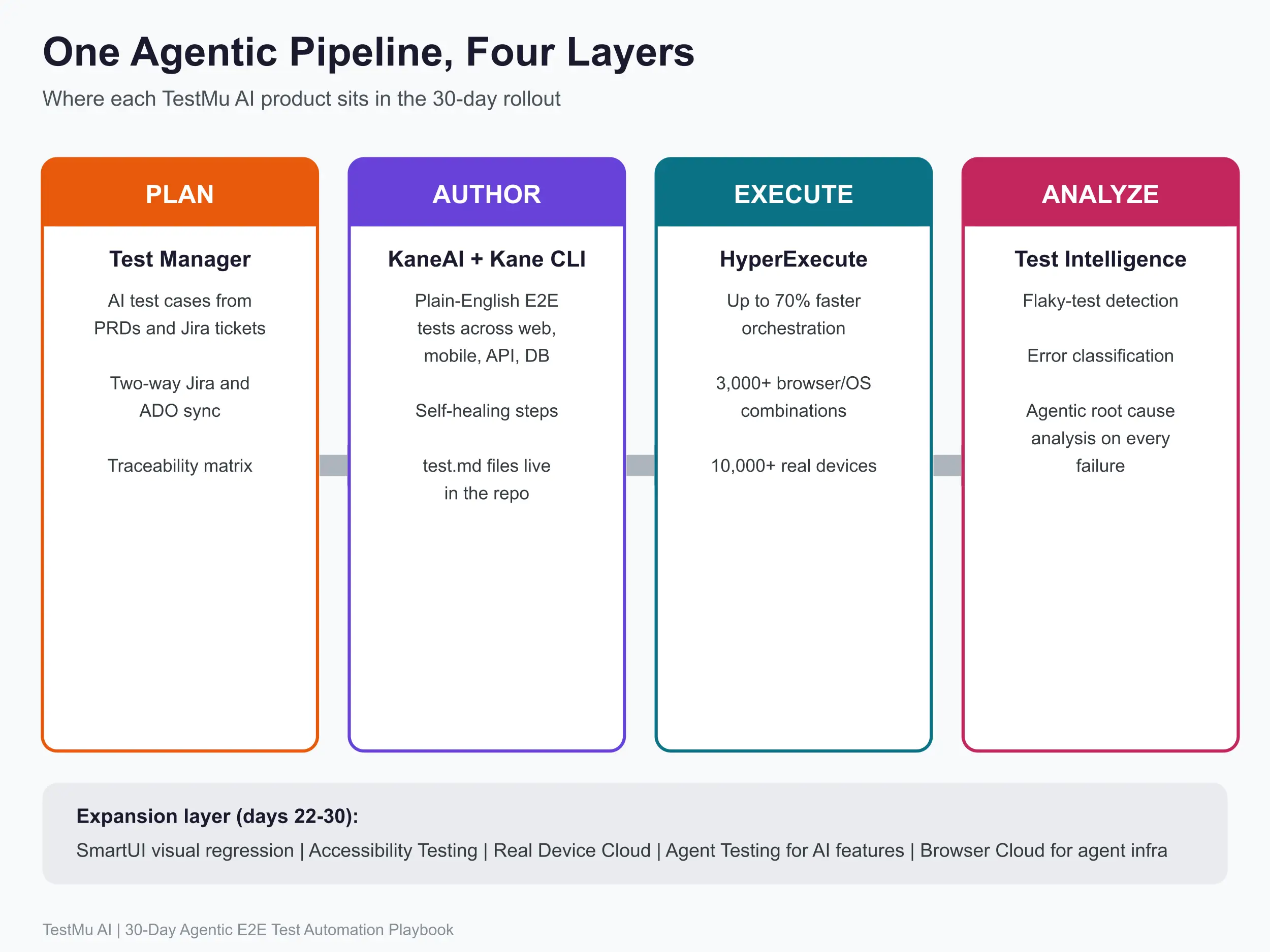 One agentic pipeline, four layers: the TestMu AI stack map TestMu AI product stack mapped to the four playbook phases: Test Manager for planning, KaneAI and Kane CLI for authoring, HyperExecute for execution, Test Intelligence for analysis