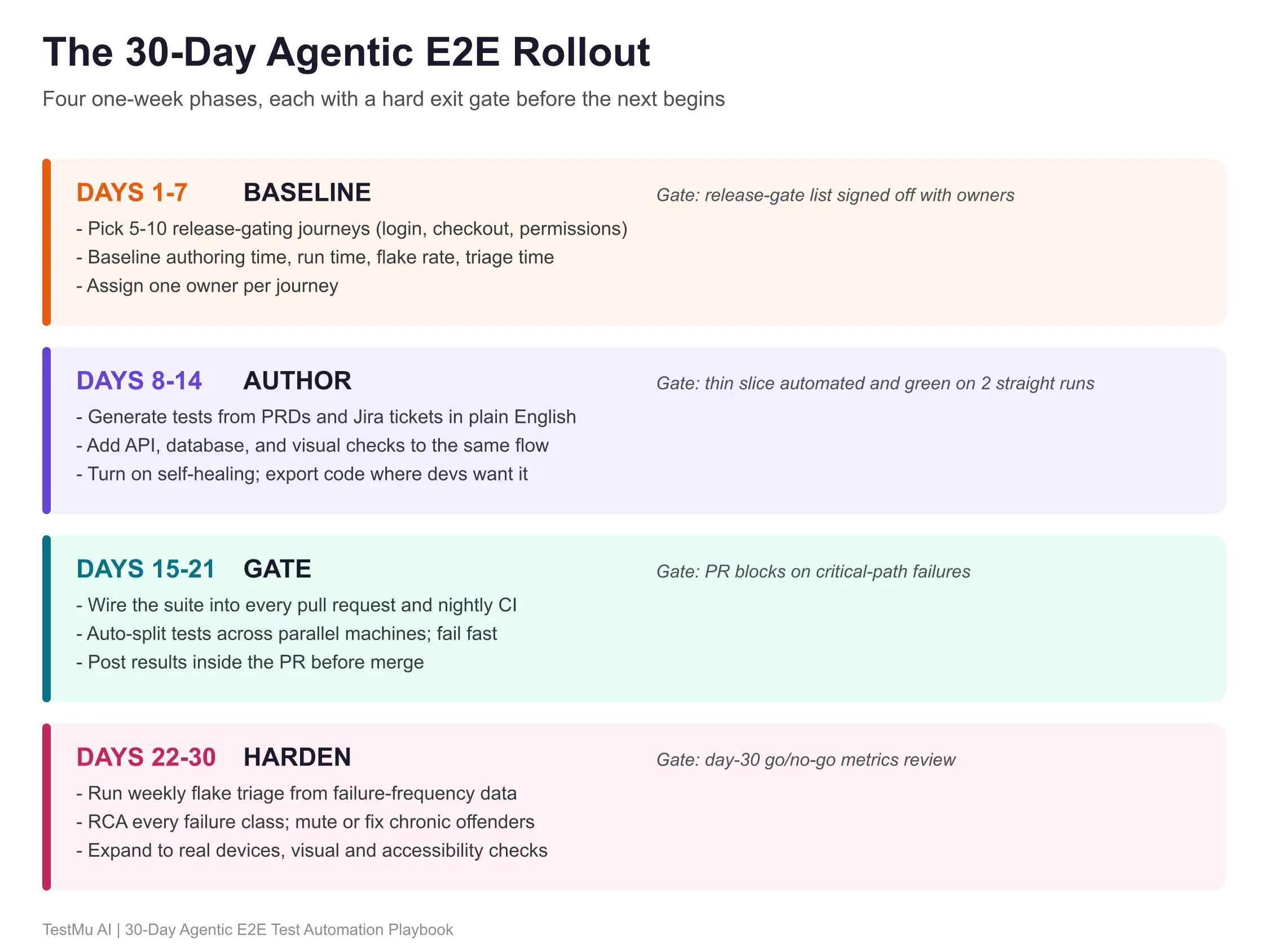 The 30-day agentic E2E rollout at a glance 30-day agentic E2E rollout timeline showing four weekly phases: baseline, author, gate, and harden, each with an exit gate