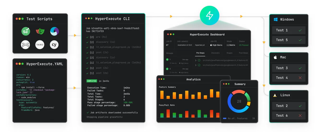 HyperExecute run dashboard HyperExecute run pipeline showing the YAML config, CLI output, job dashboard, and pass-fail analytics across Windows, Mac, and Linux