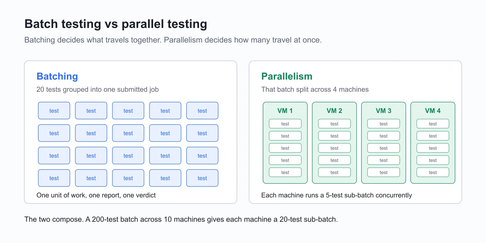 Batch testing vs parallel testing Batch testing versus parallel testing: batching groups 20 tests into one submitted job, while parallelism splits that batch across four machines running five-test sub-batches concurrently