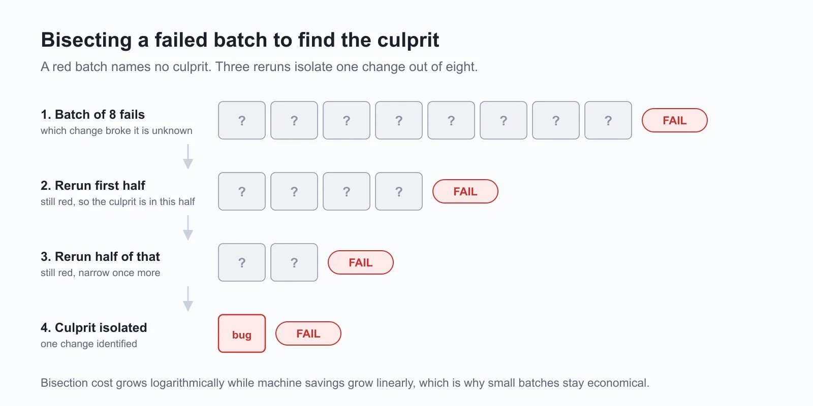 Bisecting a failed batch to find the culprit Bisecting a failed batch of eight changes: each rerun halves the failing group until a single culprit change is isolated in three reruns instead of eight individual runs