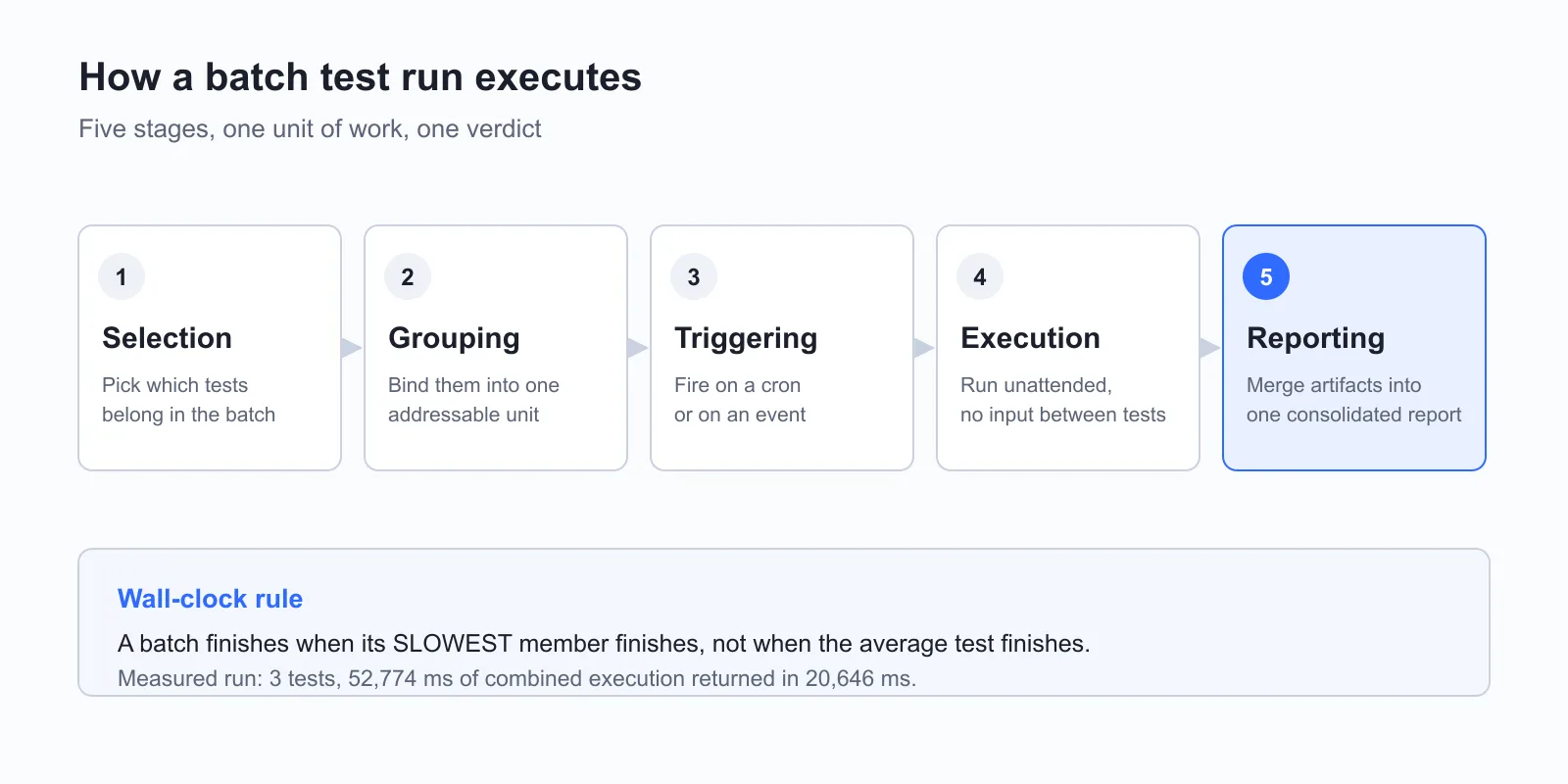 How a batch test run executes The five stages of a batch test run: selection, grouping, triggering, execution, and reporting, with the wall-clock rule that a batch finishes when its slowest member finishes