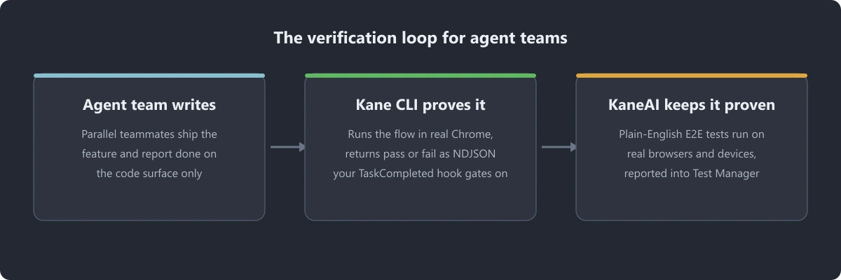 Three-stage verification loop for agent teams: the agent team writes the change, Kane CLI proves it in real Chrome with a pass or fail, and KaneAI keeps it proven with end-to-end tests on real browsers and devices