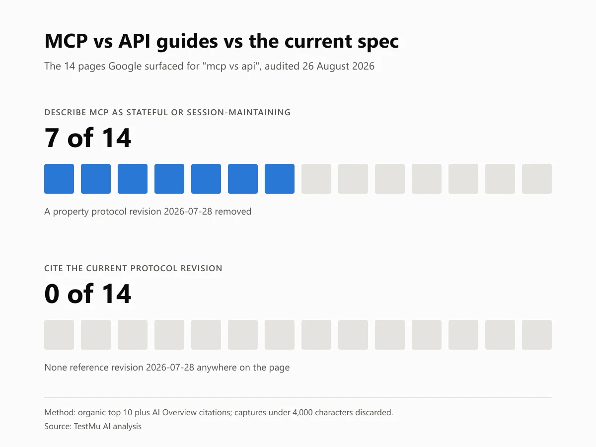 MCP vs API guides measured against the current MCP specification Unit chart of an MCP vs API audit: 7 of 14 ranking pages describe MCP as stateful or session-maintaining, and 0 of 14 cite protocol revision 2026-07-28