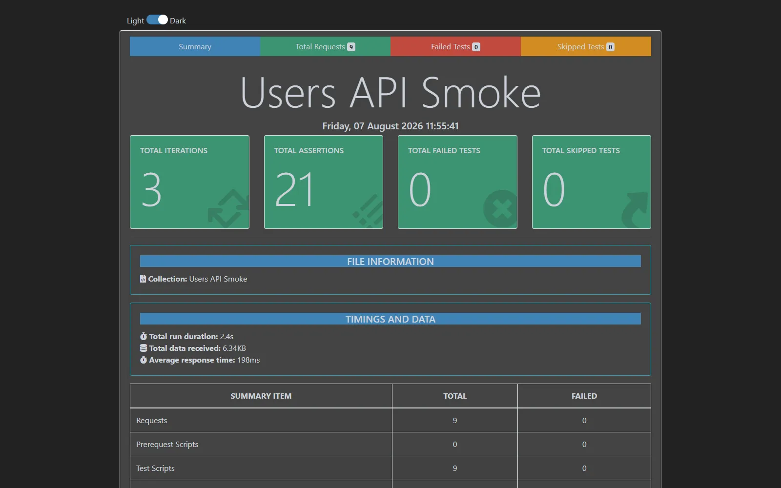 Newman run report for the Users API Smoke collection, 7 August 2026 Newman HTML report showing 3 iterations, 21 assertions and 0 failed tests for the Users API Smoke collection