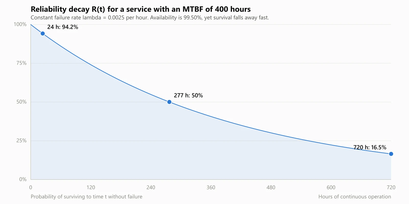 Reliability decay R(t) for a service with an MTBF of 400 hours Line chart of the reliability function R(t) for a service with an MTBF of 400 hours, falling from 100 percent at hour zero to 94.2 percent at 24 hours, 50 percent at 277 hours, and 16.5 percent at 720 hours