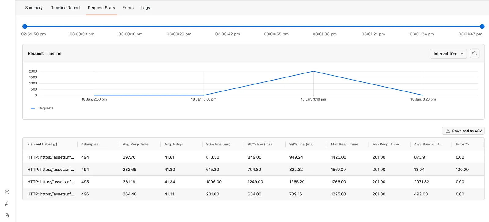 JMeter Request Stats on HyperExecute HyperExecute JMeter Request Stats view breaking down request volume and timing per request