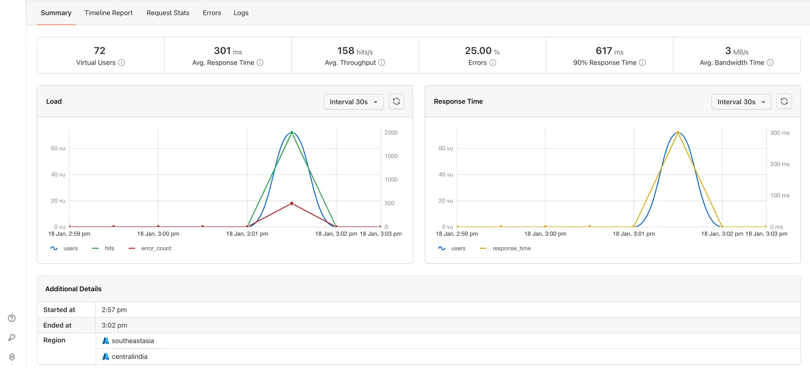 JMeter Summary report on HyperExecute HyperExecute JMeter Summary report showing virtual users, response time, throughput, error rate and regional load distribution