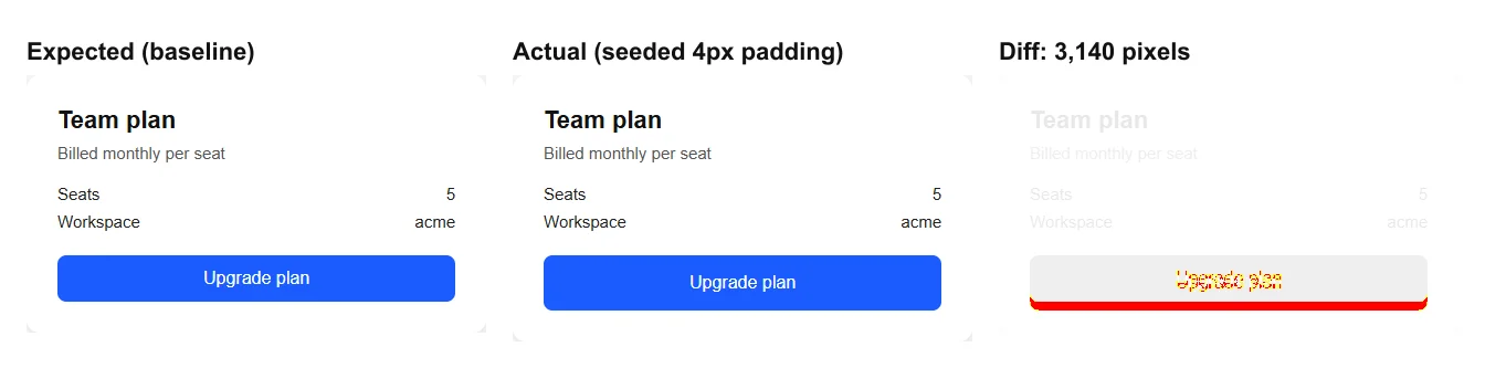 Playwright toHaveScreenshot expected, actual, and diff images from the seeded visual regression Playwright visual comparison output showing the baseline billing card, the card with a seeded 4px padding change, and a diff highlighting 3,140 changed pixels