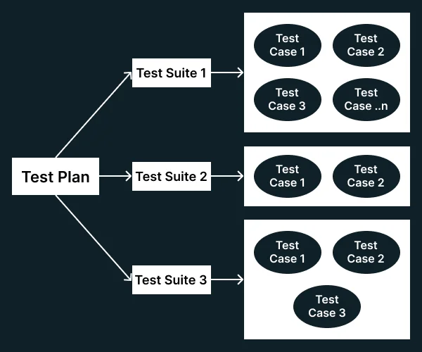 Diagram showing a test plan branching into three test suites, each containing multiple test cases