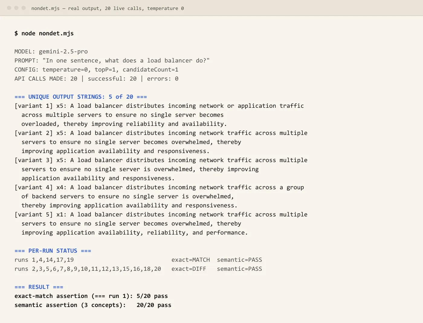 Real output from 20 live gemini-2.5-pro calls at temperature 0, showing 5 unique responses to one identical prompt Terminal output from nondet.mjs showing model gemini-2.5-pro, the prompt In one sentence what does a load balancer do, config temperature=0 topP=1 candidateCount=1, and 20 API calls made with 20 successful and 0 errors. Five unique output strings appear across the 20 runs with counts of 5, 5, 5, 4 and 1, differing only in wording such as multiple servers versus a group of backend servers and becomes overwhelmed versus is overwhelmed. Per-run status lists runs 1, 4, 14, 17 and 19 as exact=MATCH and the remaining 15 runs as exact=DIFF, with semantic=PASS on every run. The result block reads exact-match assertion against run 1 at 5 of 20 pass, and semantic assertion of 3 concepts at 20 of 20 pass