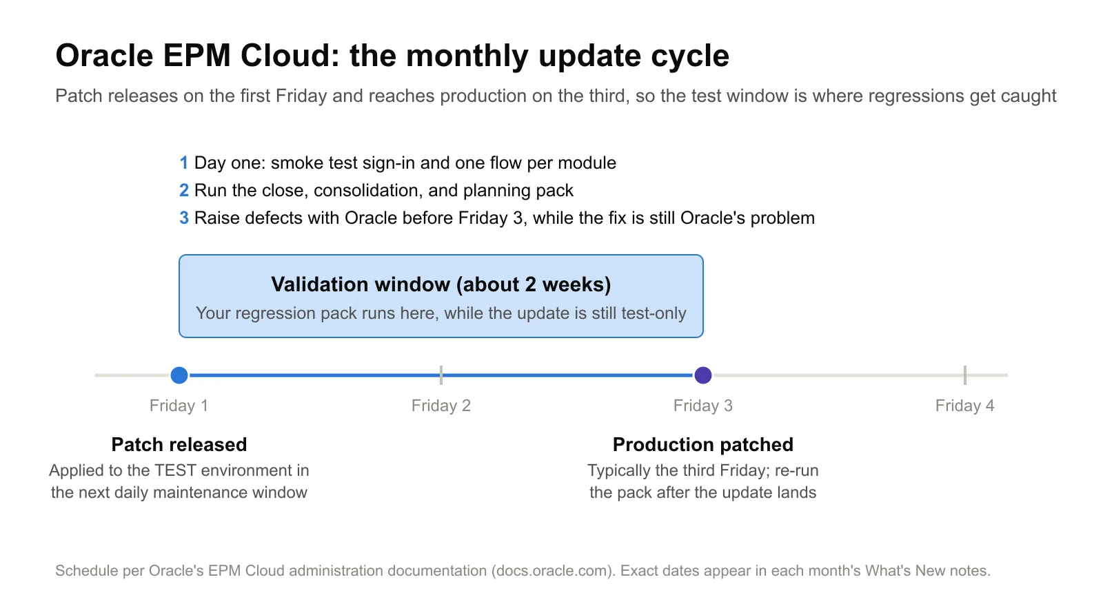 Oracle EPM Cloud monthly update cycle and the two-week validation window Timeline of the Oracle EPM Cloud monthly update cycle: patch released and applied to the test environment on the first Friday, a two-week validation window for the regression pack, and production patched on the third Friday