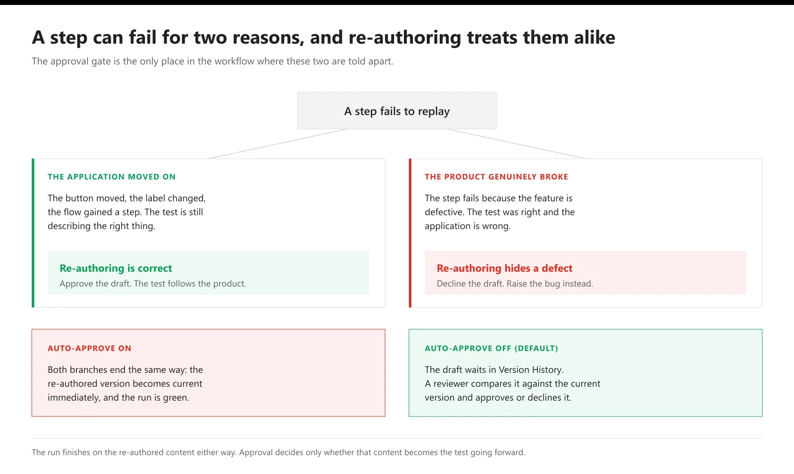 A failing step branching into an application change where re-authoring is correct and a product defect where re-authoring hides the bug