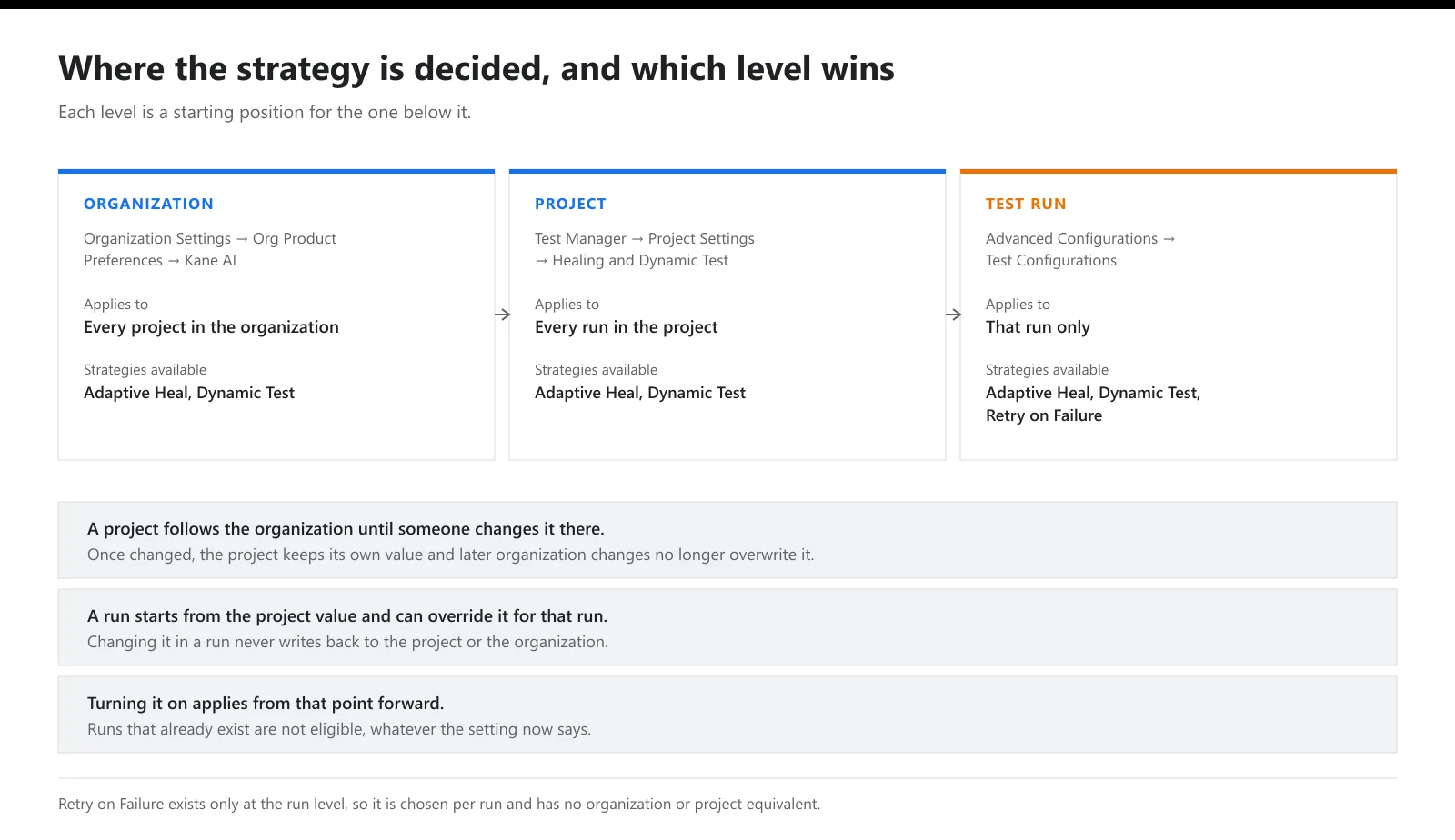 Organization, project and test run levels showing where each is configured, what it applies to and which strategies are available at each