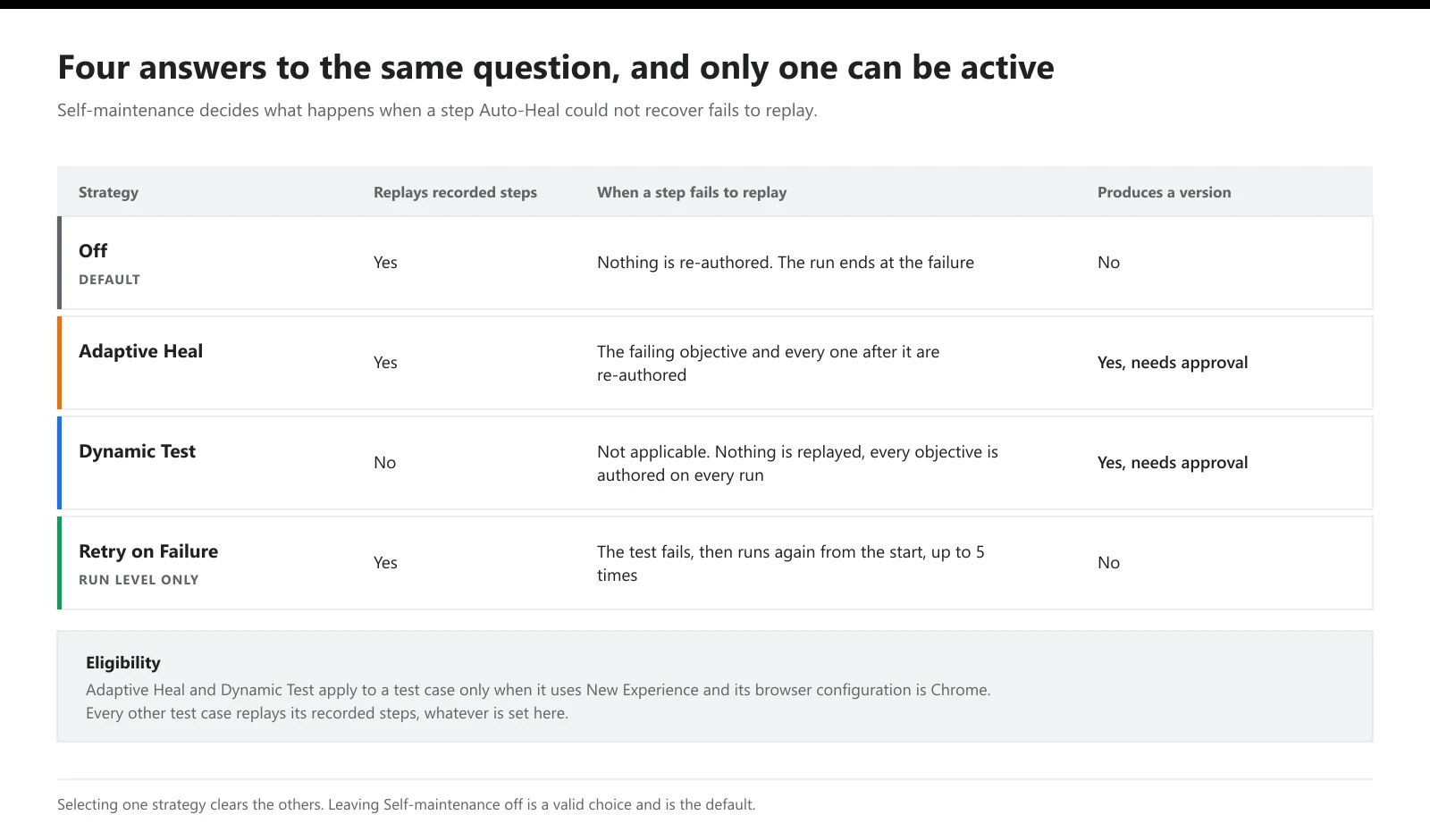 Table comparing Off, Adaptive Heal, Dynamic Test and Retry on Failure across replay behaviour, failure handling and whether a version is produced