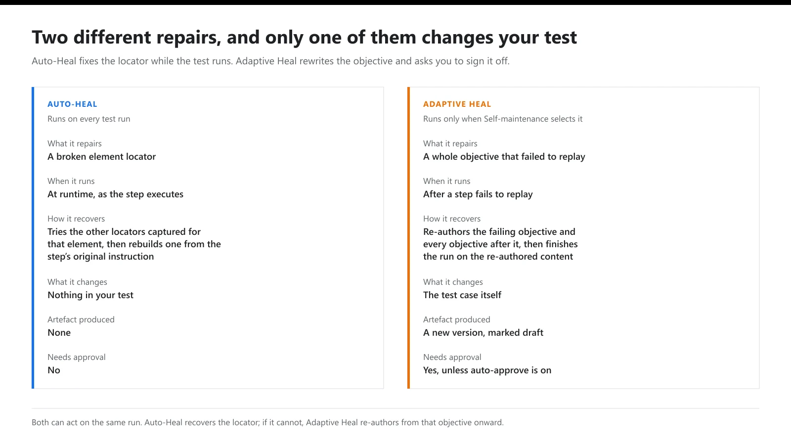 Side by side comparison of Auto-Heal and Adaptive Heal across what each repairs, when it runs, what it changes and whether it needs approval
