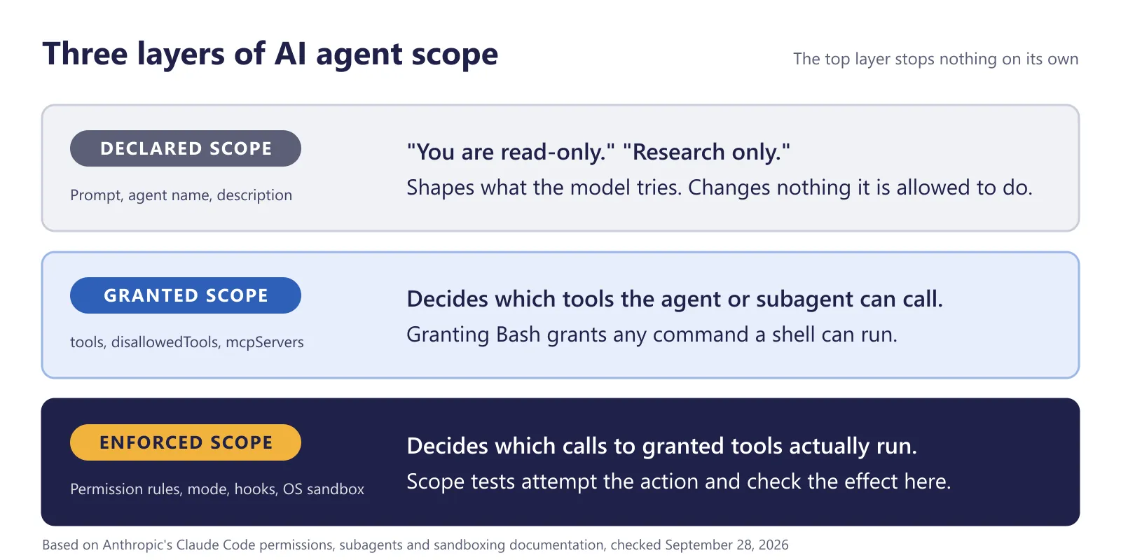 Diagram of three layers of AI agent scope: declared scope in the prompt, granted scope in the tools list, and enforced scope in permission rules, modes, hooks and the OS sandbox
