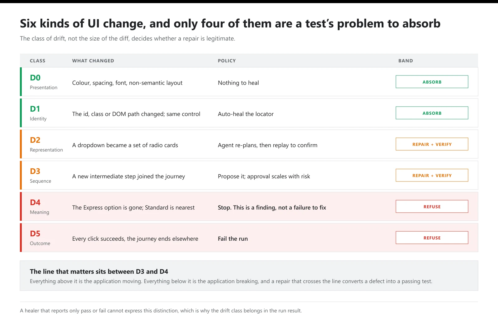 Six classes of UI drift from presentation through identity, representation, sequence, meaning and outcome, with an absorb, repair-and-verify or refuse policy for each