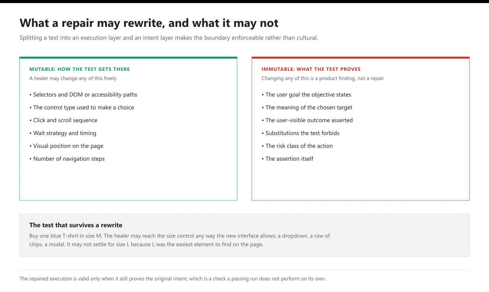 A mutable execution layer covering selectors, control types and waits set against an immutable intent layer covering the user goal, target meaning and asserted outcome