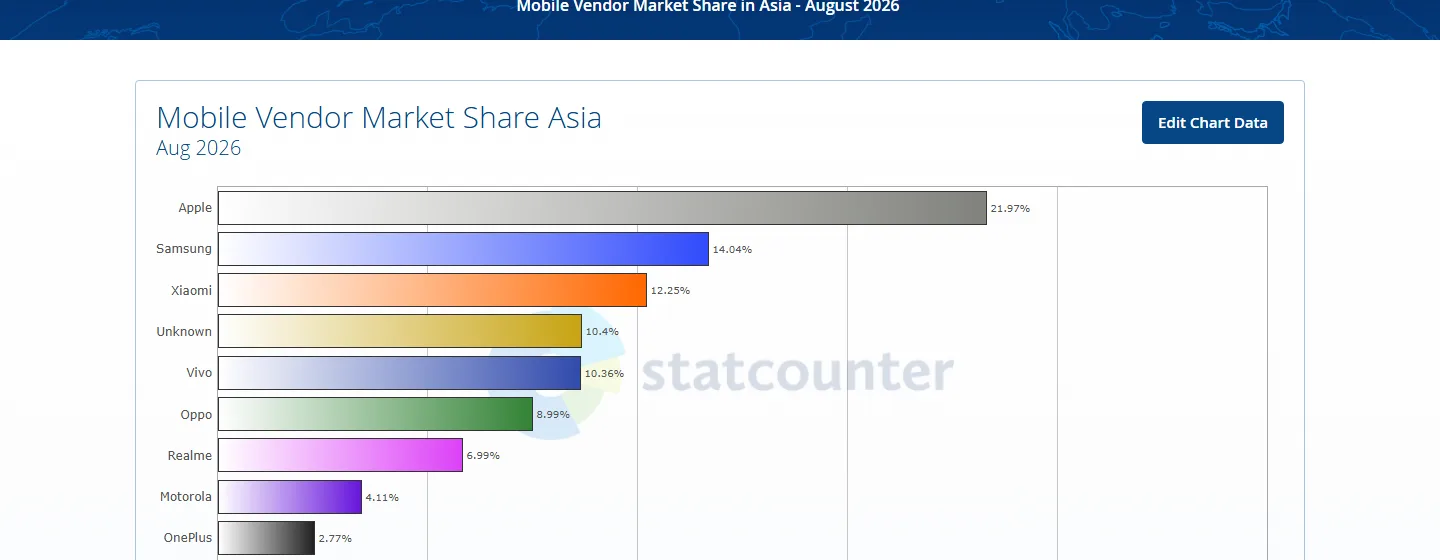 Mobile vendor market share in Asia in August 2026 from StatCounter