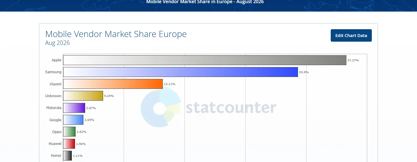 Mobile vendor market share in Europe in August 2026 from StatCounter