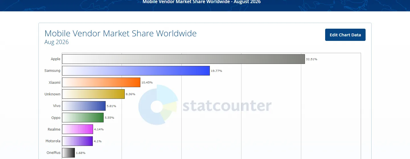 Mobile vendor market share worldwide in August 2026 from StatCounter