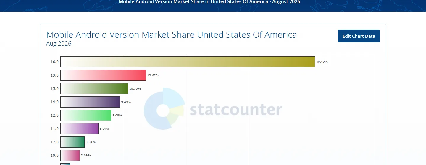 Android version market share in the United States in August 2026 from StatCounter