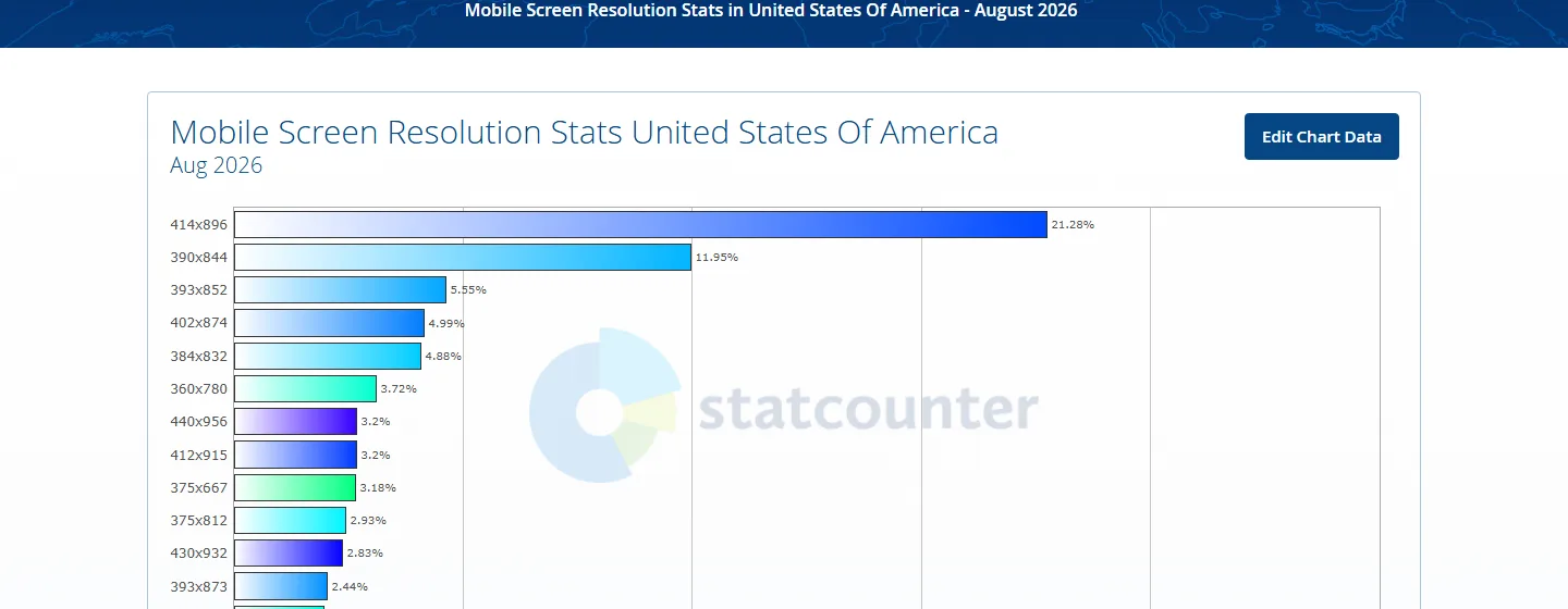 Mobile screen resolution share in the United States in August 2026 from StatCounter