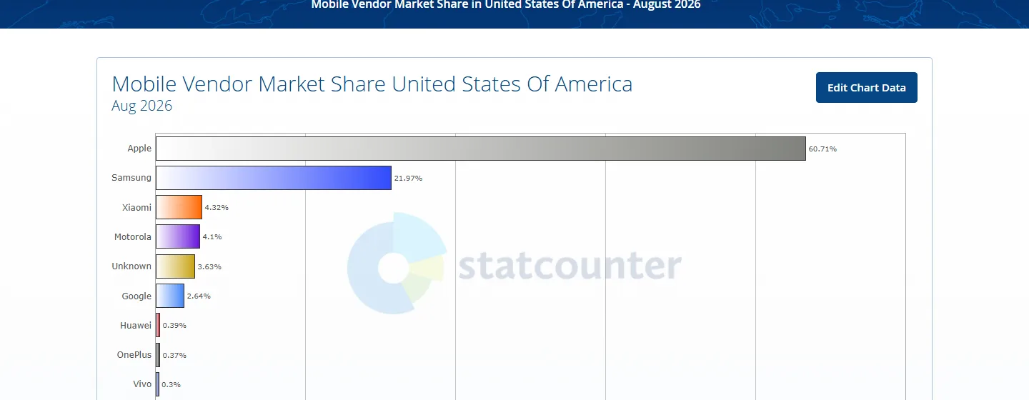 Mobile vendor market share in the United States in August 2026 from StatCounter