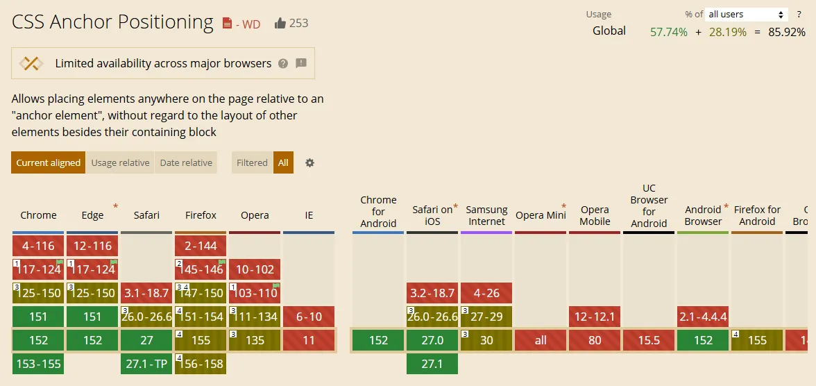 caniuse.com support table for CSS Anchor Positioning showing partial support in Firefox 155 and Safari 26 and full support in Chrome and Edge