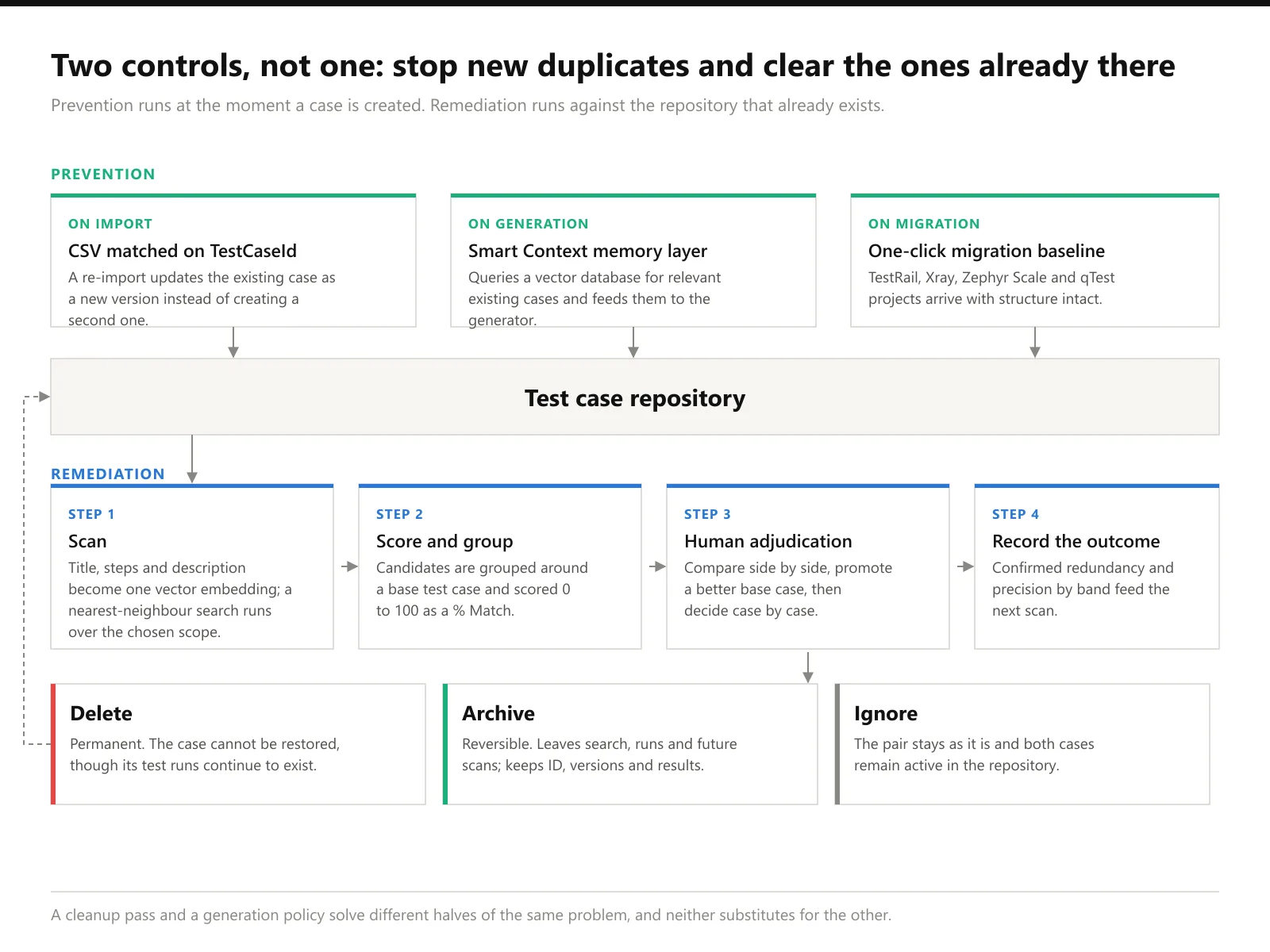 Prevention runs when a case is created; remediation runs against the repository that already exists Diagram showing prevention controls at import, generation and migration feeding a test case repository, and a remediation chain of scan, score, human adjudication and outcome