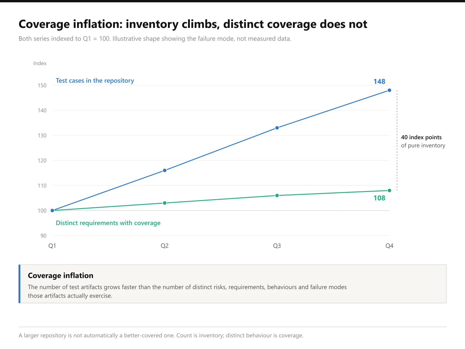 Coverage inflation: inventory climbs while distinct coverage does not Line chart indexed to Q1 equals 100 showing test case count rising to 148 while distinct requirements with coverage rise only to 108