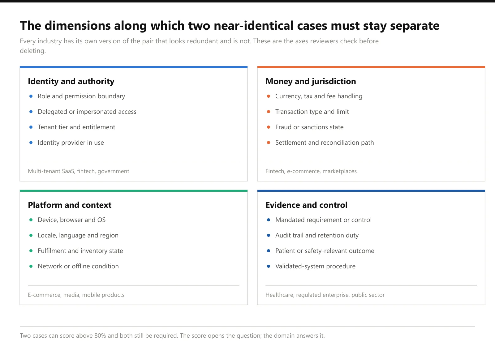 The dimensions along which two near-identical cases must stay separate Four grouped cards showing the dimensions that keep near-identical test cases separate: identity and authority, money and jurisdiction, platform and context, evidence and control