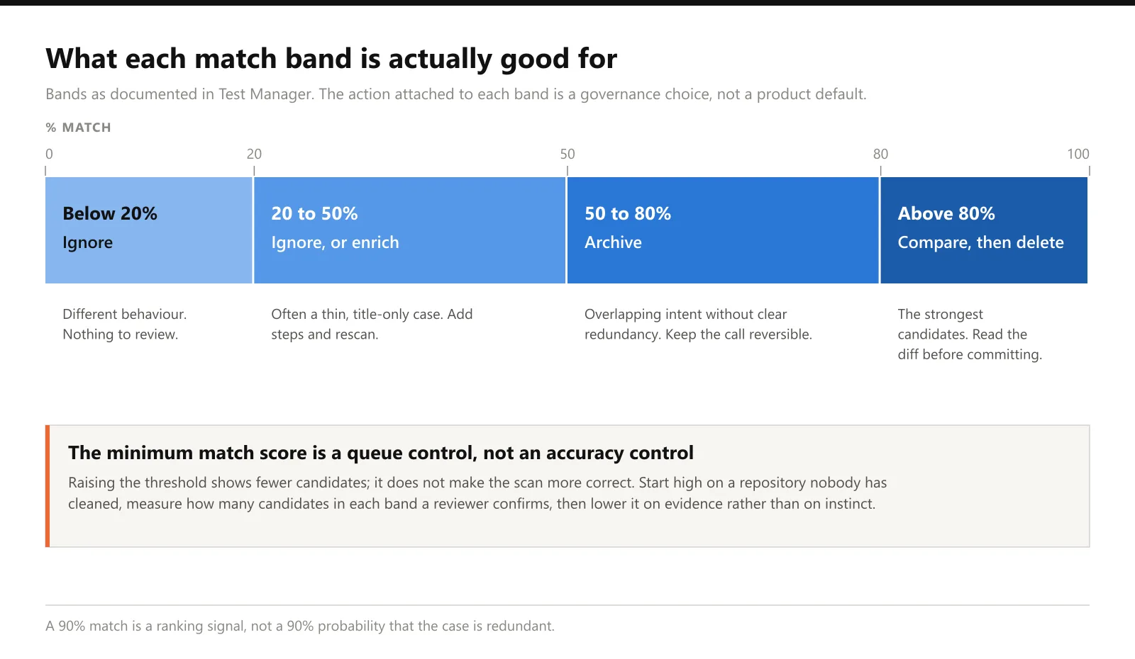 What each match band is actually good for Match score strip from 0 to 100 divided into four bands with the recommended action for each: ignore, enrich, archive, and compare then delete