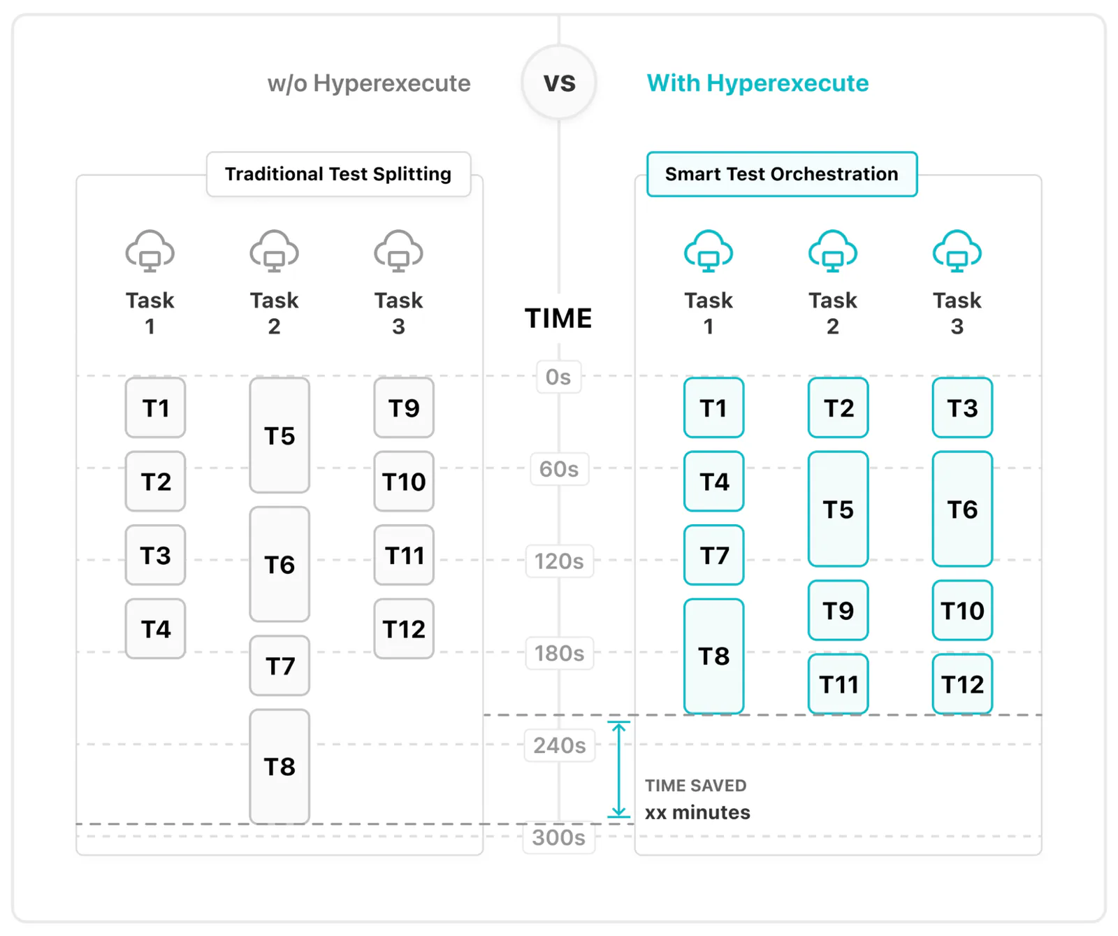 Key benefits of auto-split strategy in HyperExecute Traditional test splitting without HyperExecute compared with smart test orchestration with HyperExecute across three tasks, where the auto-split run finishes earlier and shows the time saved